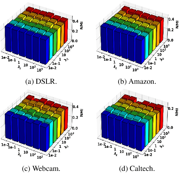 Figure 4 for Decorrelated Clustering with Data Selection Bias