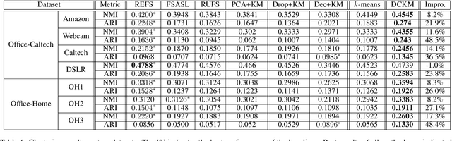 Figure 2 for Decorrelated Clustering with Data Selection Bias