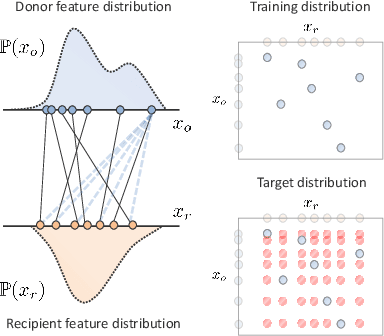 Figure 3 for Learning $\mathbf{\mathit{Matching}}$ Representations for Individualized Organ Transplantation Allocation