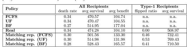 Figure 2 for Learning Matching Representations for Individualized Organ Transplantation Allocation