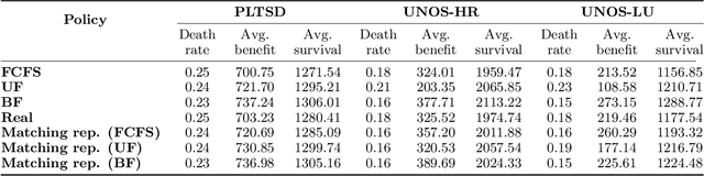 Figure 4 for Learning Matching Representations for Individualized Organ Transplantation Allocation