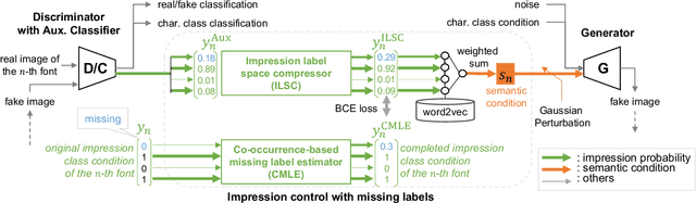 Figure 2 for Font Generation with Missing Impression Labels