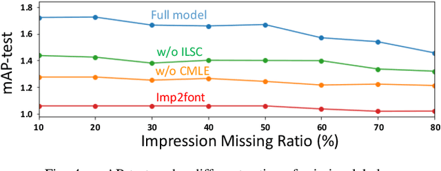 Figure 4 for Font Generation with Missing Impression Labels