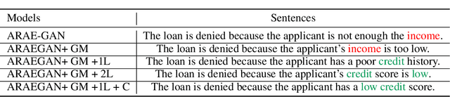 Figure 4 for Generating User-friendly Explanations for Loan Denials using GANs