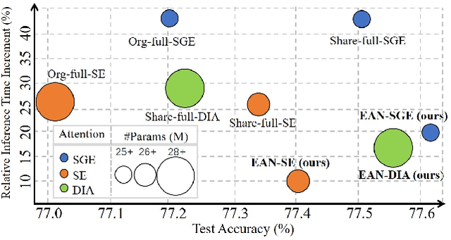 Figure 1 for Efficient Attention Network: Accelerate Attention by Searching Where to Plug