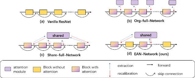 Figure 3 for Efficient Attention Network: Accelerate Attention by Searching Where to Plug