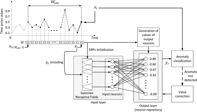 Figure 1 for Unsupervised Anomaly Detection in Stream Data with Online Evolving Spiking Neural Networks