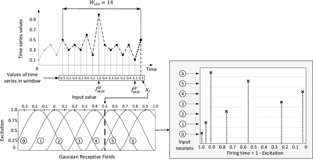 Figure 2 for Unsupervised Anomaly Detection in Stream Data with Online Evolving Spiking Neural Networks