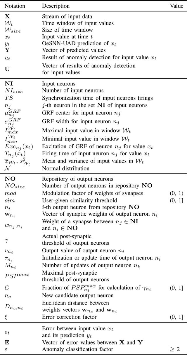 Figure 4 for Unsupervised Anomaly Detection in Stream Data with Online Evolving Spiking Neural Networks