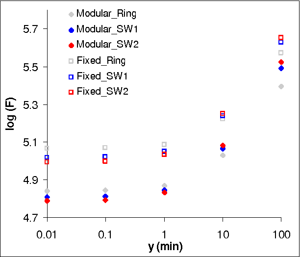 Figure 4 for Network Topology and Time Criticality Effects in the Modularised Fleet Mix Problem