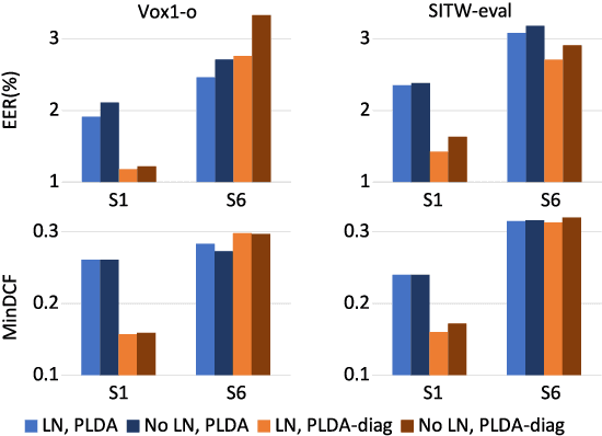 Figure 4 for Scoring of Large-Margin Embeddings for Speaker Verification: Cosine or PLDA?