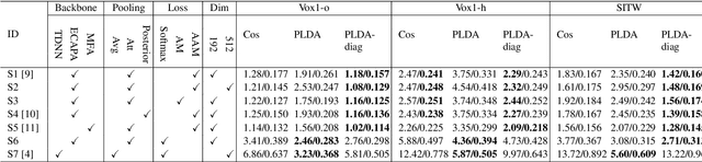 Figure 2 for Scoring of Large-Margin Embeddings for Speaker Verification: Cosine or PLDA?