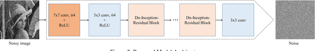 Figure 3 for Inception-Residual Block based Neural Network for Thermal Image Denoising