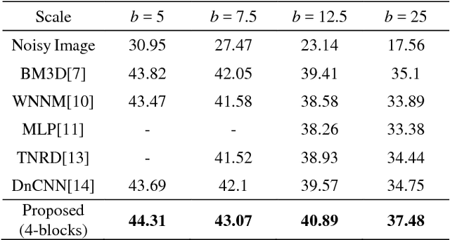 Figure 2 for Inception-Residual Block based Neural Network for Thermal Image Denoising