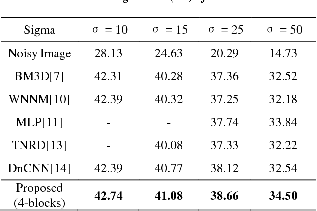 Figure 4 for Inception-Residual Block based Neural Network for Thermal Image Denoising