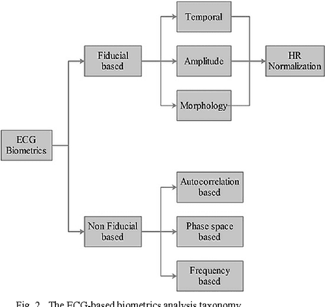 Figure 2 for An IoT Real-Time Biometric Authentication System Based on ECG Fiducial Extracted Features Using Discrete Cosine Transform