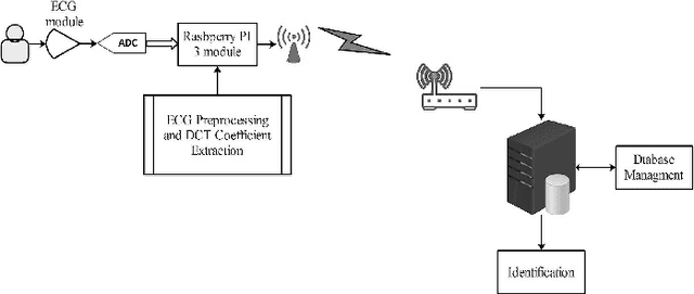 Figure 3 for An IoT Real-Time Biometric Authentication System Based on ECG Fiducial Extracted Features Using Discrete Cosine Transform