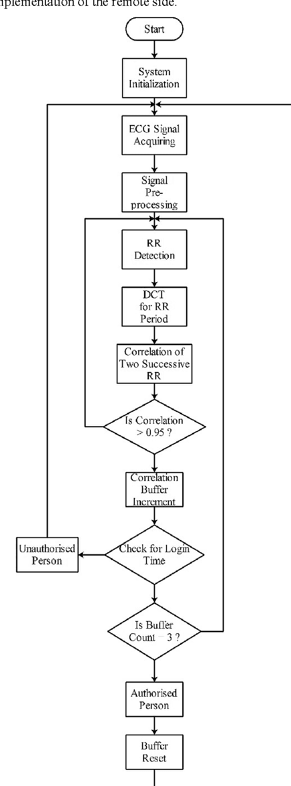 Figure 4 for An IoT Real-Time Biometric Authentication System Based on ECG Fiducial Extracted Features Using Discrete Cosine Transform