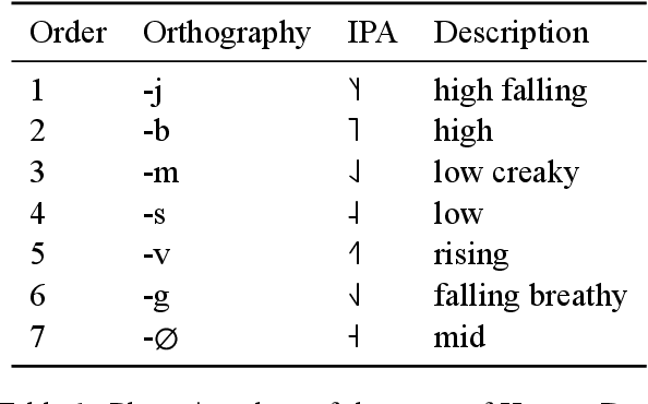 Figure 1 for Learning the Ordering of Coordinate Compounds and Elaborate Expressions in Hmong, Lahu, and Chinese
