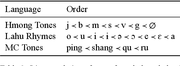 Figure 3 for Learning the Ordering of Coordinate Compounds and Elaborate Expressions in Hmong, Lahu, and Chinese
