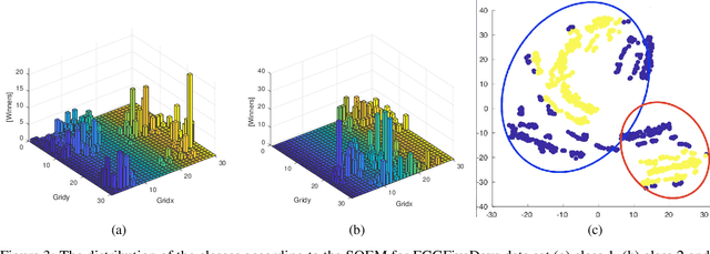 Figure 4 for A self-organising eigenspace map for time series clustering