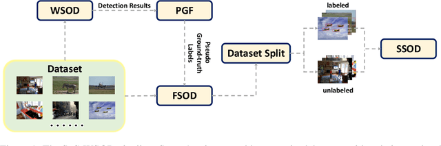 Figure 1 for Salvage of Supervision in Weakly Supervised Detection