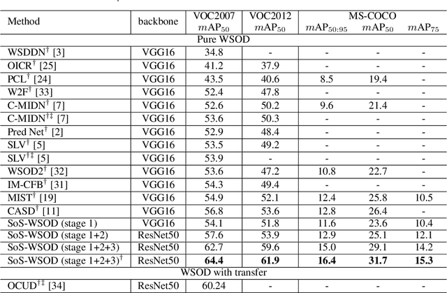 Figure 2 for Salvage of Supervision in Weakly Supervised Detection