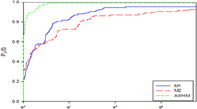 Figure 1 for Using a New Nonlinear Gradient Method for Solving Large Scale Convex Optimization Problems with an Application on Arabic Medical Text