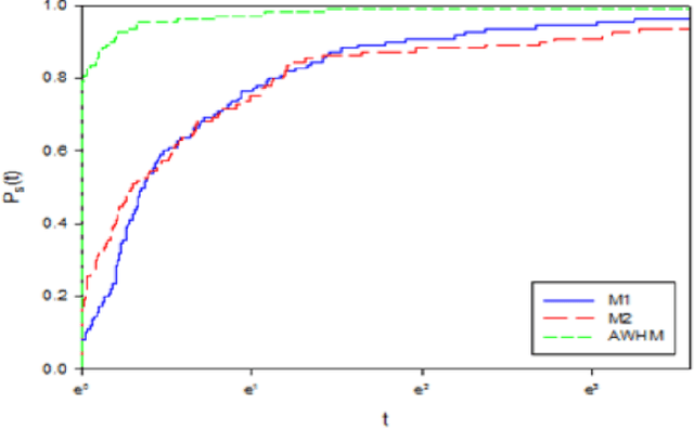 Figure 3 for Using a New Nonlinear Gradient Method for Solving Large Scale Convex Optimization Problems with an Application on Arabic Medical Text