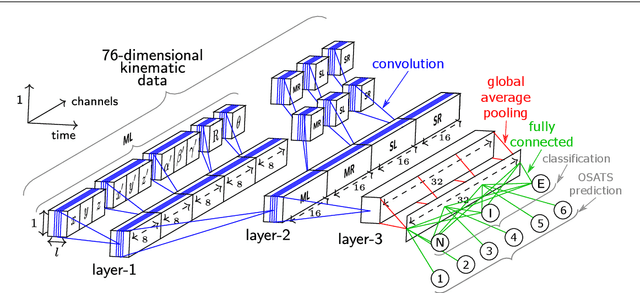 Figure 1 for Accurate and interpretable evaluation of surgical skills from kinematic data using fully convolutional neural networks