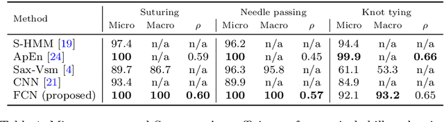 Figure 2 for Accurate and interpretable evaluation of surgical skills from kinematic data using fully convolutional neural networks