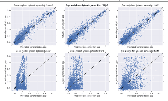 Figure 1 for Towards Task and Architecture-Independent Generalization Gap Predictors