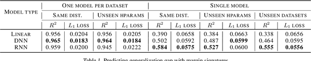 Figure 2 for Towards Task and Architecture-Independent Generalization Gap Predictors