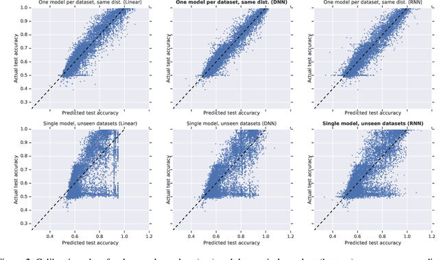 Figure 3 for Towards Task and Architecture-Independent Generalization Gap Predictors