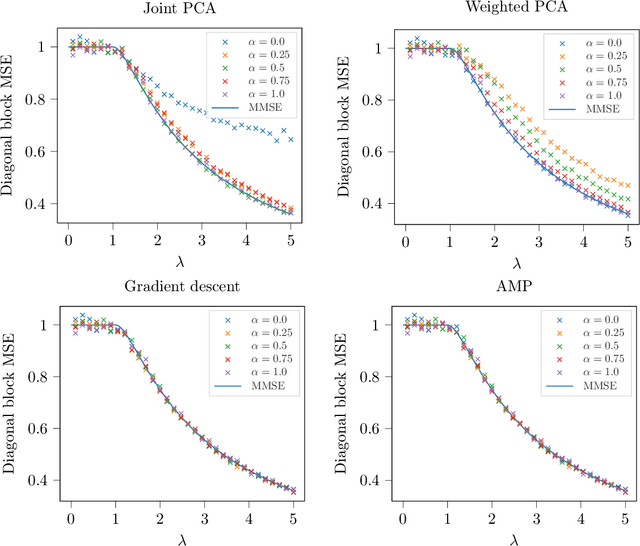 Figure 2 for Rank-one matrix estimation with groupwise heteroskedasticity