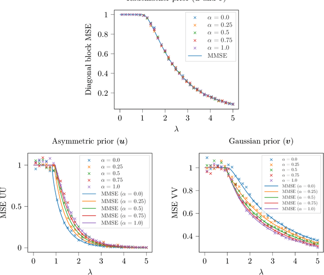 Figure 3 for Rank-one matrix estimation with groupwise heteroskedasticity