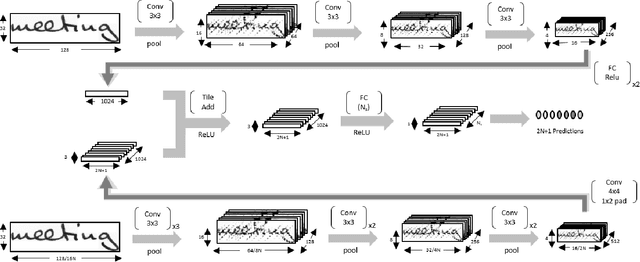 Figure 1 for Fully Convolutional Networks for Handwriting Recognition