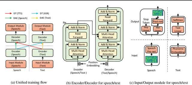 Figure 1 for Almost Unsupervised Text to Speech and Automatic Speech Recognition