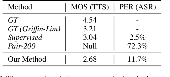 Figure 2 for Almost Unsupervised Text to Speech and Automatic Speech Recognition