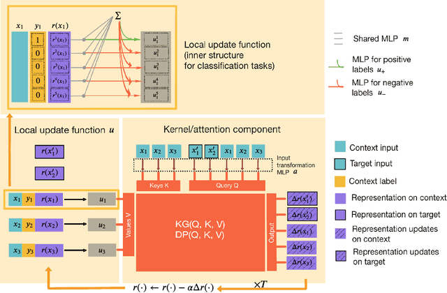 Figure 3 for MetaFun: Meta-Learning with Iterative Functional Updates