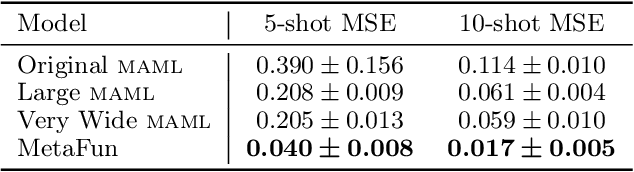 Figure 2 for MetaFun: Meta-Learning with Iterative Functional Updates
