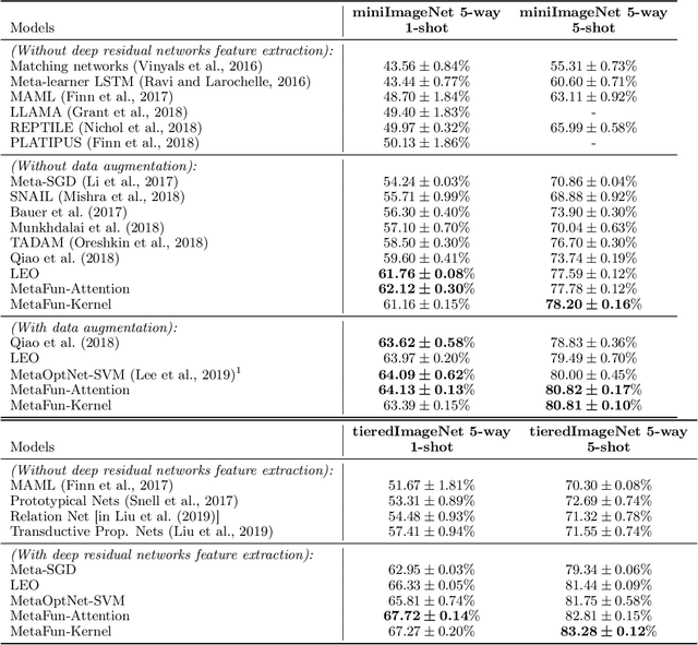 Figure 4 for MetaFun: Meta-Learning with Iterative Functional Updates