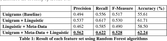 Figure 2 for Analyzing Self-Driving Cars on Twitter