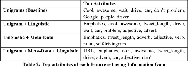 Figure 4 for Analyzing Self-Driving Cars on Twitter