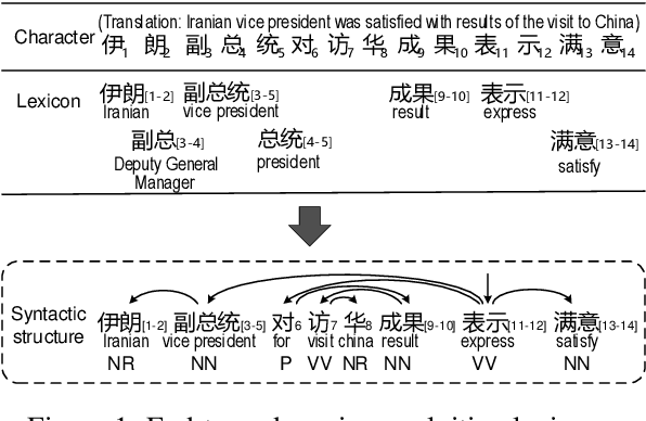 Figure 1 for End-to-End Chinese Parsing Exploiting Lexicons