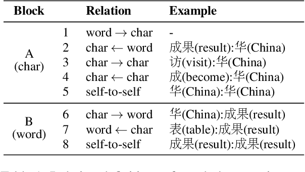 Figure 2 for End-to-End Chinese Parsing Exploiting Lexicons