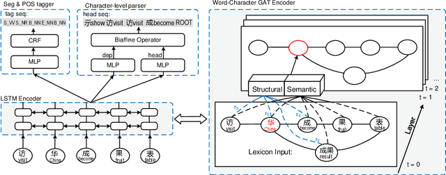 Figure 3 for End-to-End Chinese Parsing Exploiting Lexicons