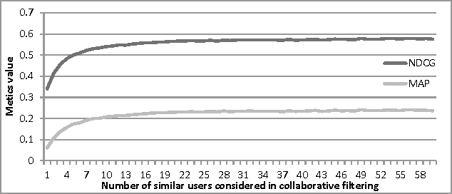 Figure 1 for The Cold-start Problem: Minimal Users' Activity Estimation