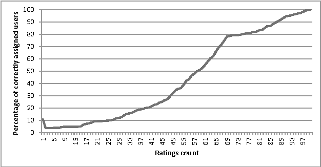 Figure 4 for The Cold-start Problem: Minimal Users' Activity Estimation