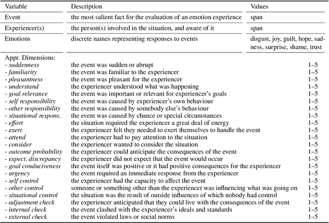Figure 1 for x-enVENT: A Corpus of Event Descriptions with Experiencer-specific Emotion and Appraisal Annotations
